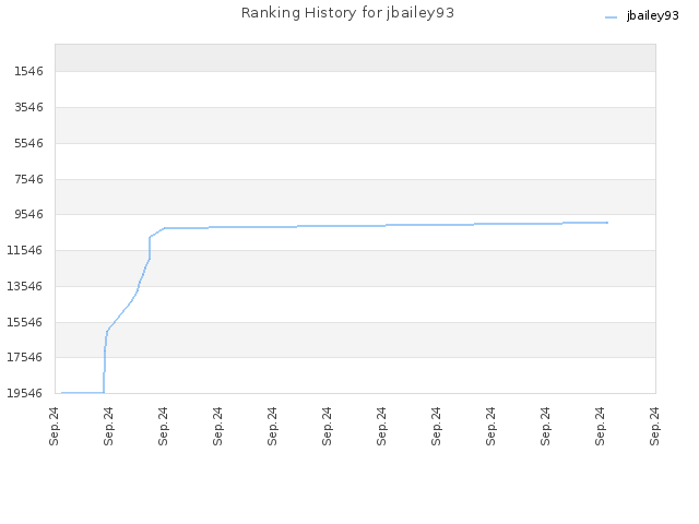 Ranking History for jbailey93