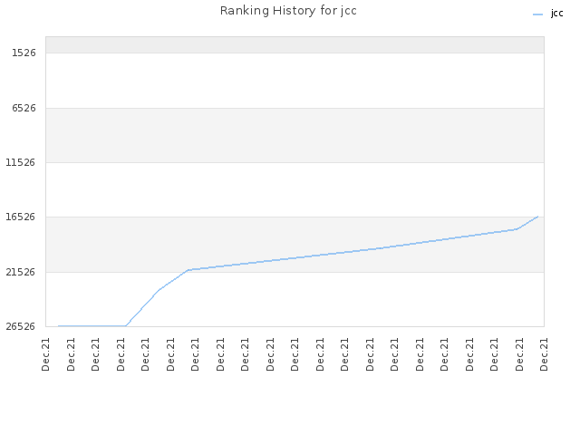 Ranking History for jcc