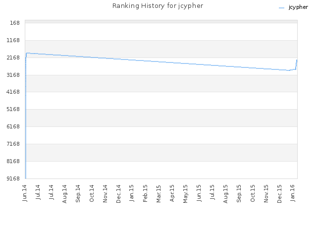 Ranking History for jcypher