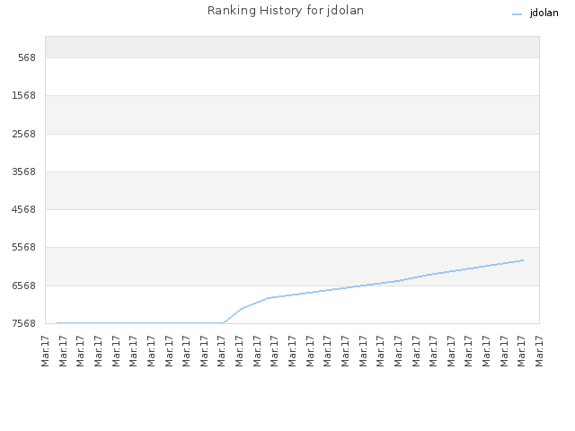 Ranking History for jdolan