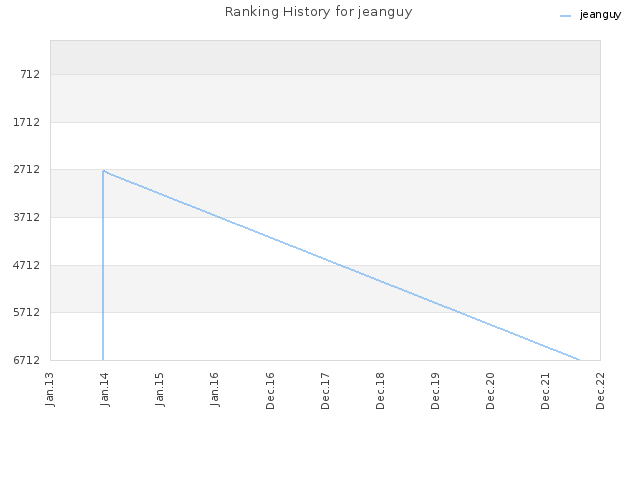 Ranking History for jeanguy