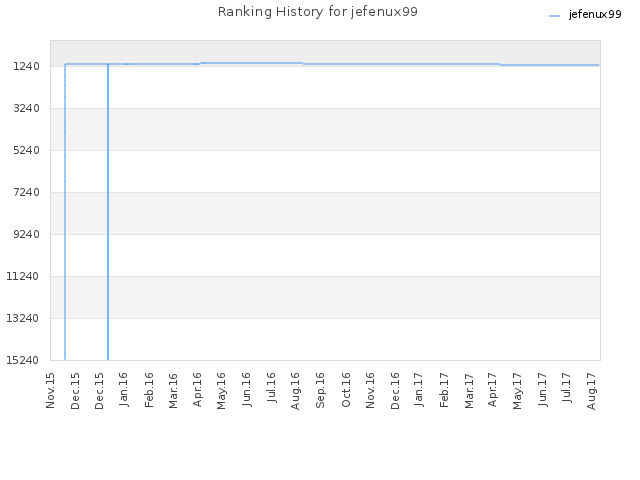 Ranking History for jefenux99