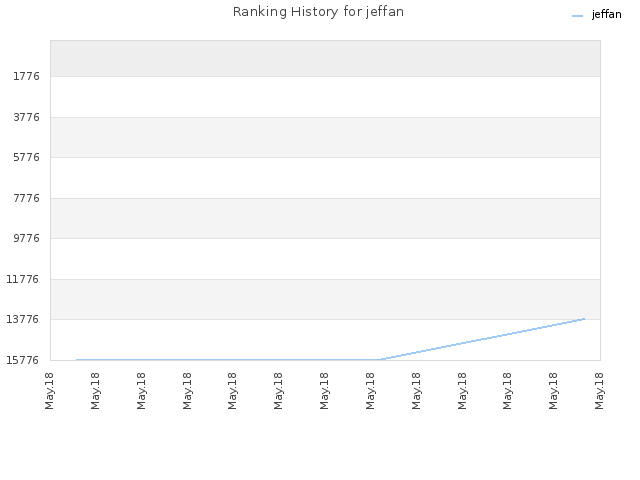 Ranking History for jeffan