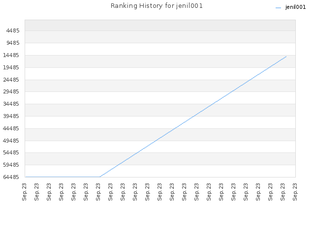 Ranking History for jenil001