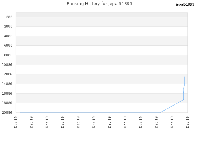 Ranking History for jepal51893