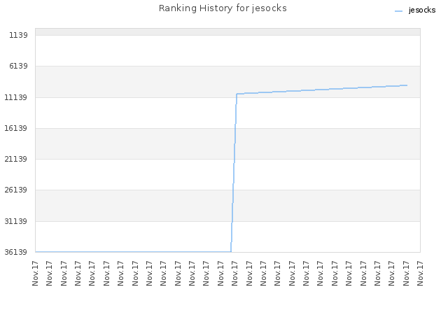 Ranking History for jesocks