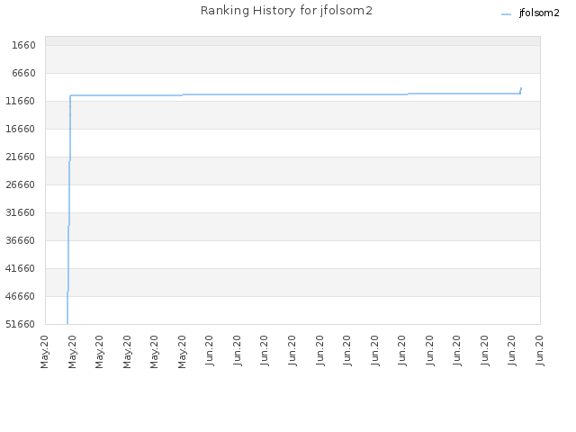 Ranking History for jfolsom2