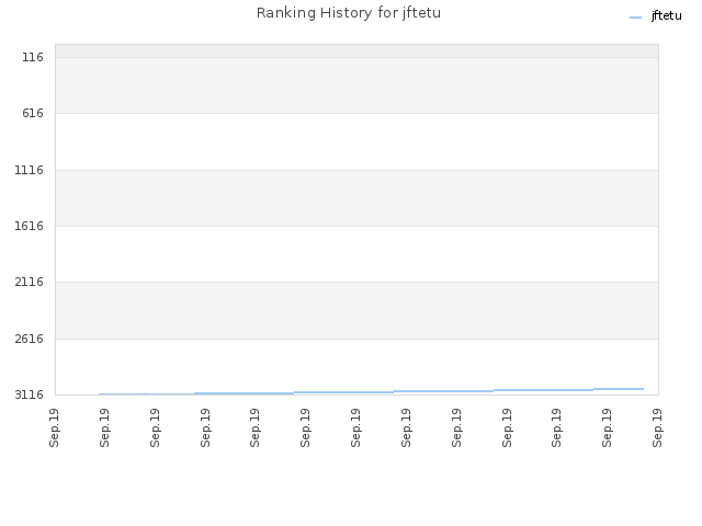 Ranking History for jftetu