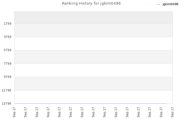 Ranking History for jgkim0486