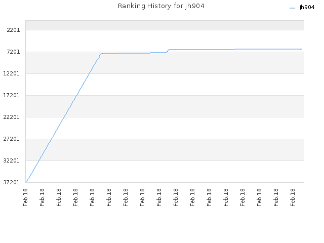 Ranking History for jh904