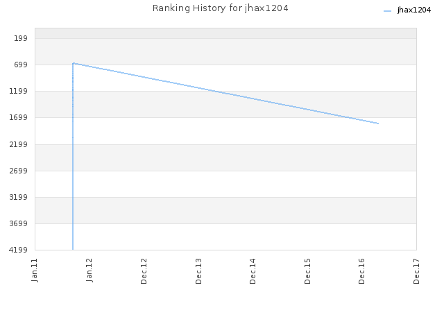Ranking History for jhax1204