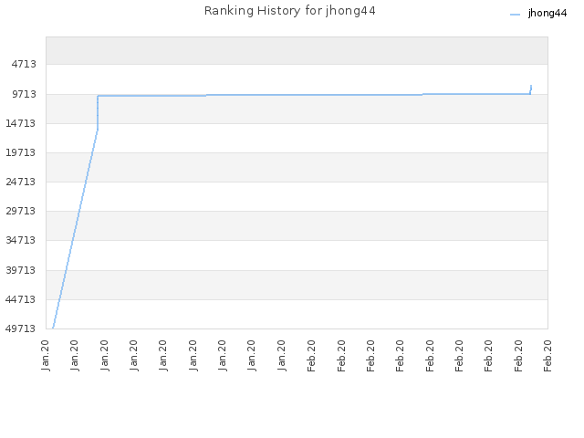 Ranking History for jhong44