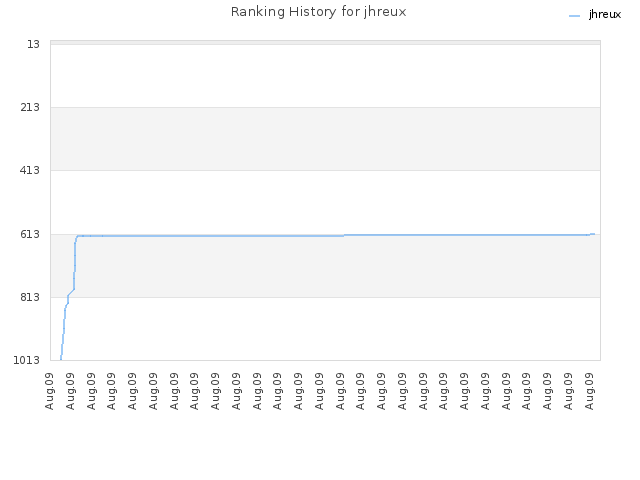 Ranking History for jhreux