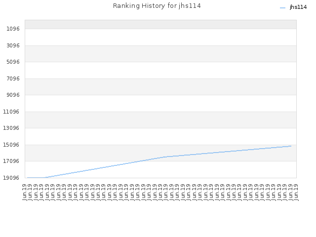 Ranking History for jhs114