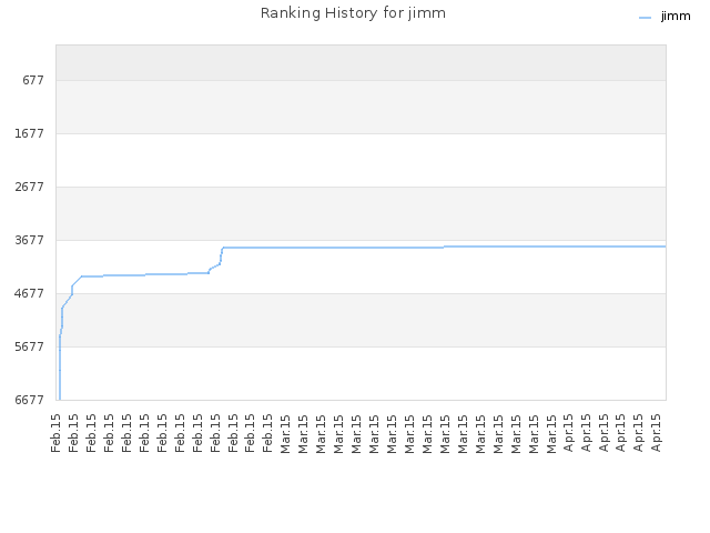 Ranking History for jimm