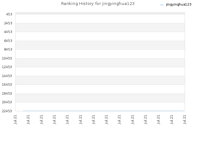 Ranking History for jingyinghua123