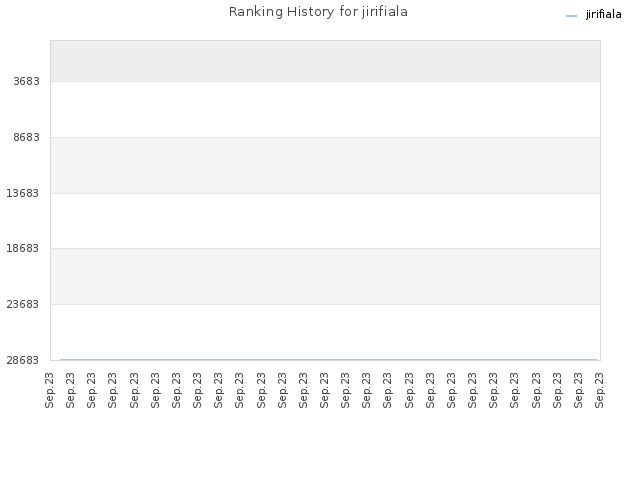 Ranking History for jirifiala