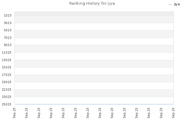 Ranking History for jiya