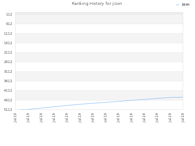 Ranking History for jizon
