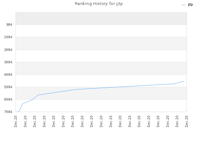 Ranking History for jjtp