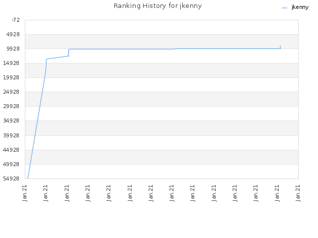Ranking History for jkenny