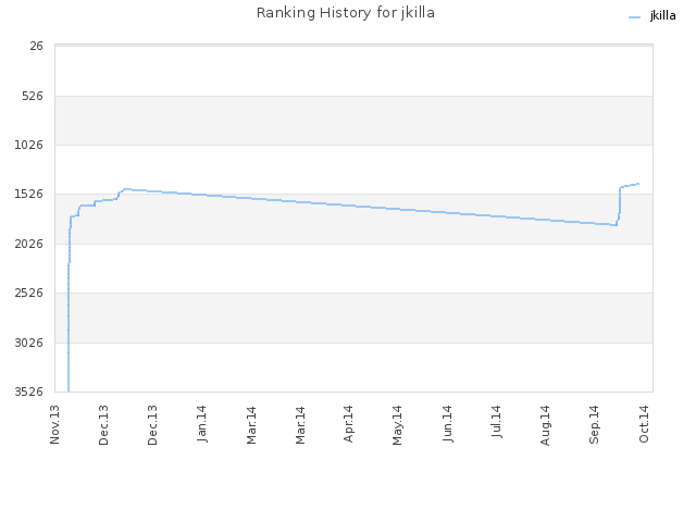 Ranking History for jkilla