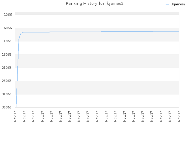 Ranking History for jkjames2