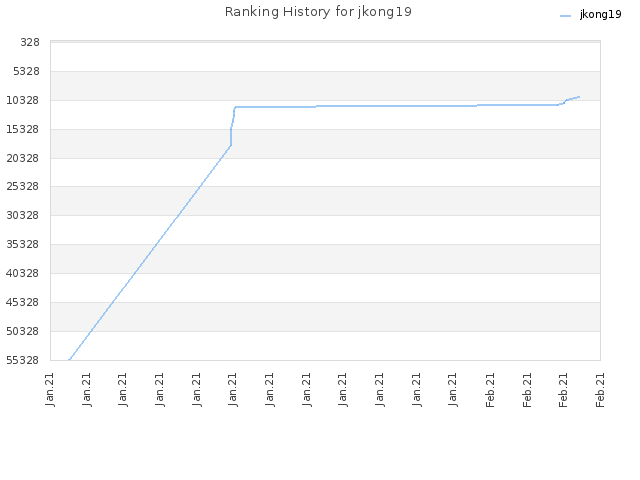 Ranking History for jkong19