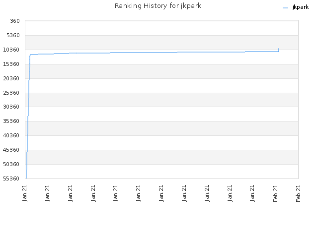 Ranking History for jkpark