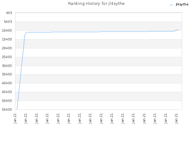 Ranking History for jl4sythe