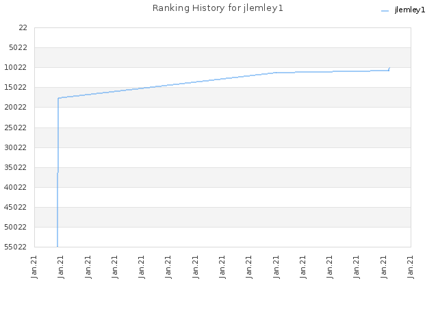 Ranking History for jlemley1