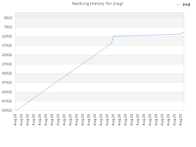 Ranking History for jliegl