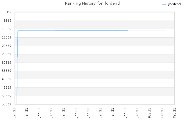 Ranking History for jlordend