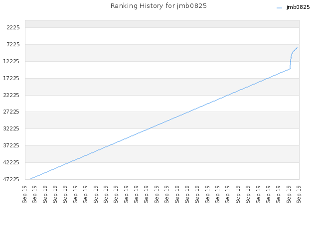 Ranking History for jmb0825
