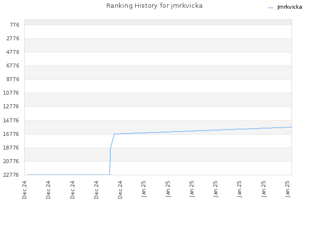 Ranking History for jmrkvicka