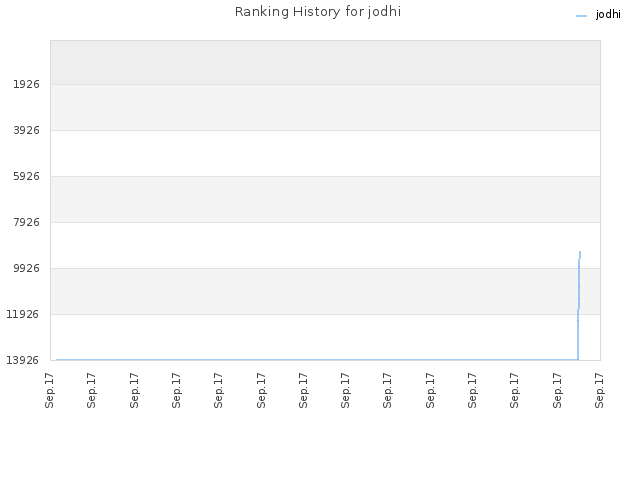 Ranking History for jodhi