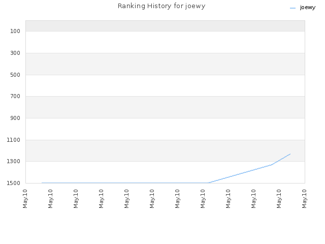 Ranking History for joewy