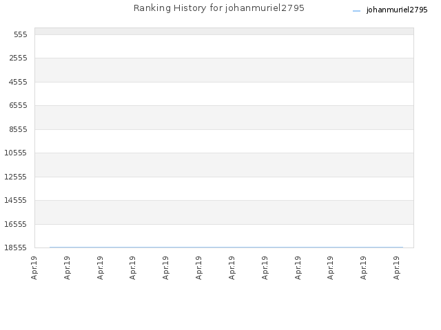 Ranking History for johanmuriel2795