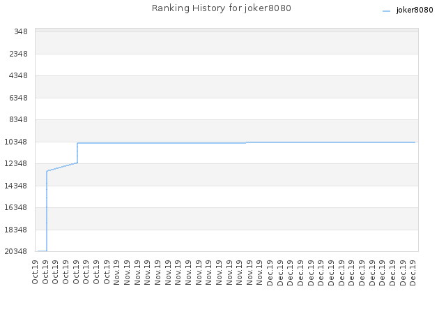 Ranking History for joker8080