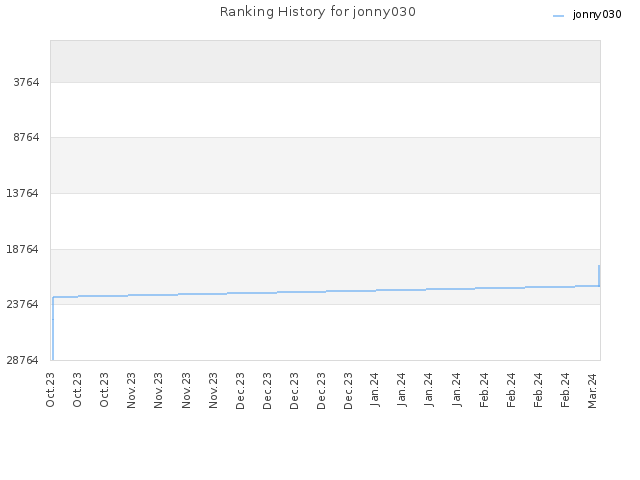 Ranking History for jonny030