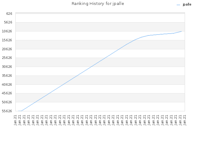 Ranking History for jpalle