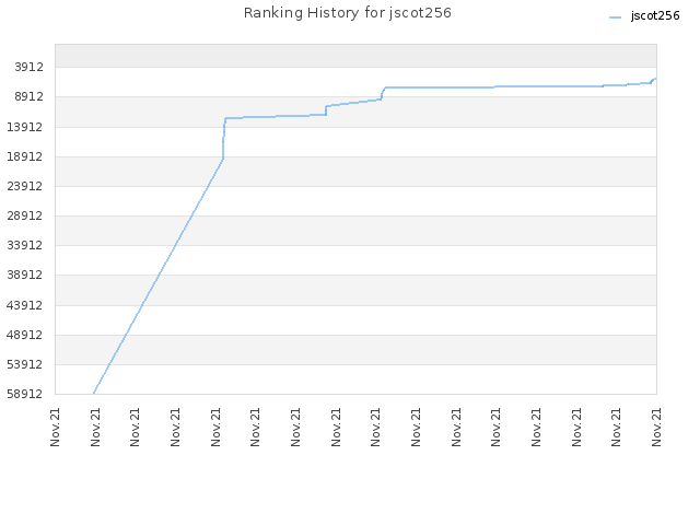 Ranking History for jscot256