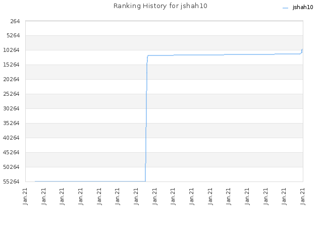 Ranking History for jshah10