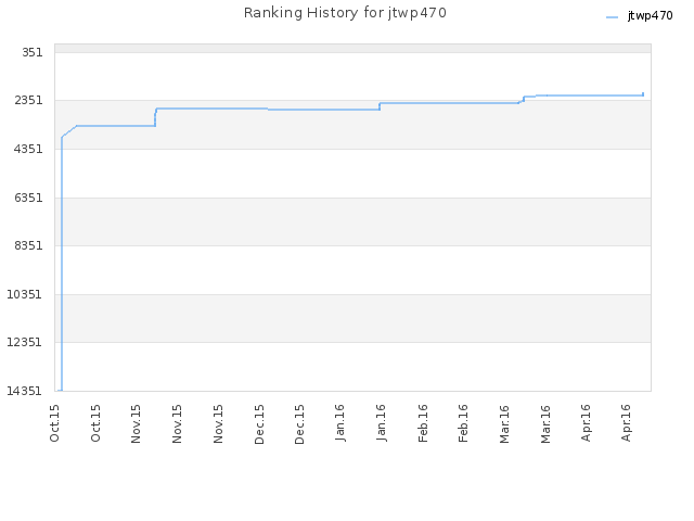 Ranking History for jtwp470