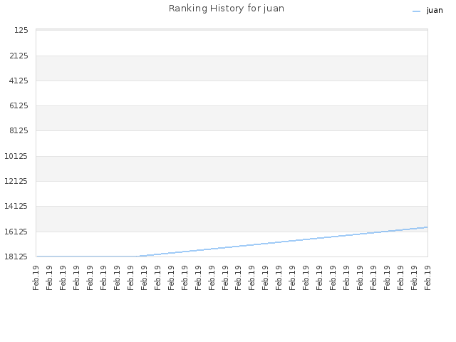 Ranking History for juan