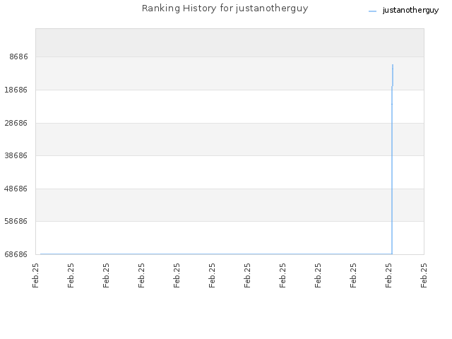 Ranking History for justanotherguy