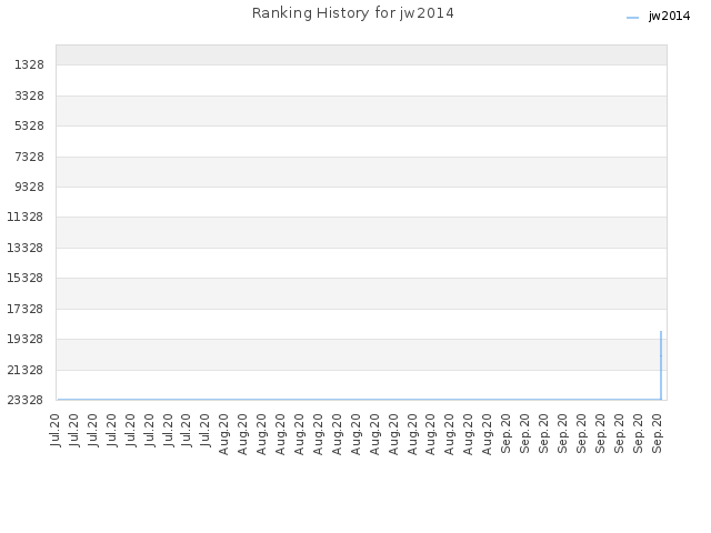 Ranking History for jw2014