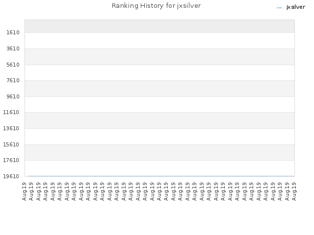 Ranking History for jxsilver