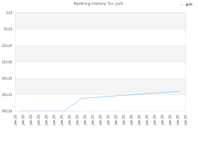 Ranking History for jzxh