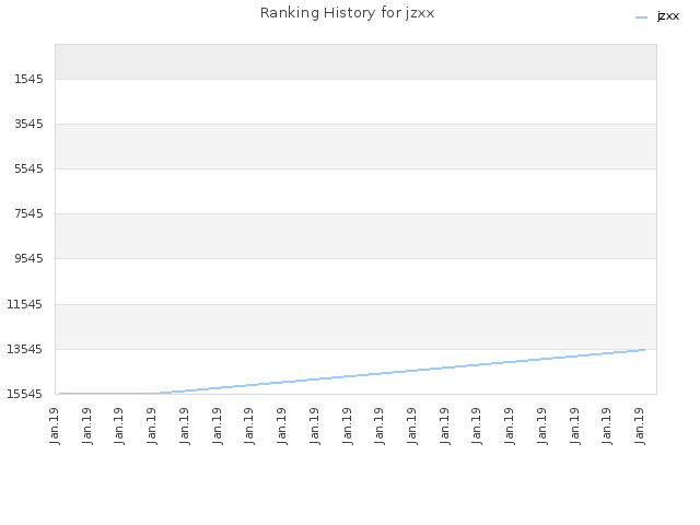 Ranking History for jzxx